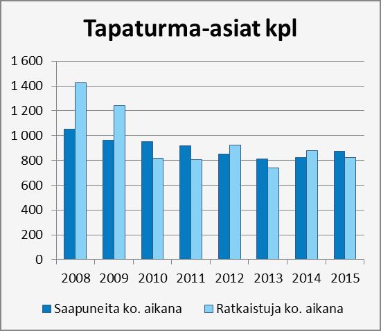 11.3. VAKUUTUSOIKEUS Yksikkö 2008 2009 2010 2011 2012 2013 2014 2015 TAPATURMA-ASIAT Saapuneita ko. aikana kpl 1 054 963 949 916 850 809 823 875 Ratkaistuja ko.