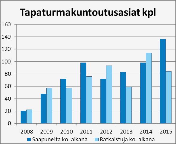 aikana kpl 22 57 57 76 93 59 114 84 Saapuneet / TAMLAn käsitellyt % 20,0 % 18,3 % 18,4 % 20,3 % 17,7 % 19,4 % 21,1 % 19,1 % tapaturma-asiat, kpl tapaturmakuntoutusasiat kpl