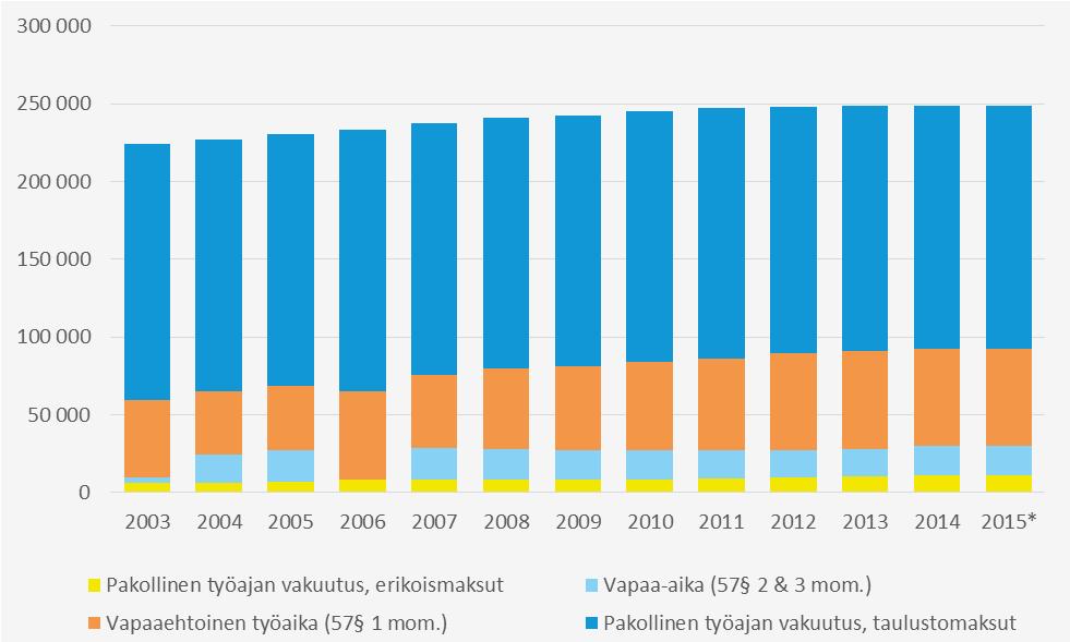 2.1. VAKUUTETTUJEN TYÖNANTAJIEN LUKUMÄÄRÄ VAKUUTUSTYYPEITTÄIN Yksikkö 2010 2011 2012 2013 2014 2015* Pakollinen työajan vakuutus, erikoismaksut kpl 8 427 8 553 9 347 10 010 11 030 11 031 Pakollinen