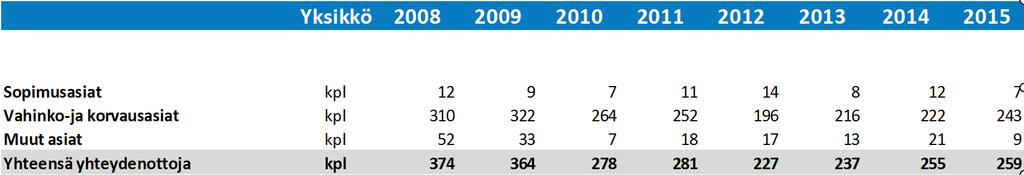 12.1. TYÖTAPATURMAVAKUUTUKSEEN LIITTYVÄT YHTEYDENOTOT Yksikkö 2008 2009 2010 2011 2012 2013