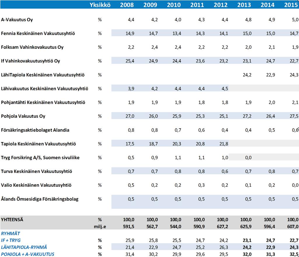 2.3. TYÖTAPATURMAVAKUUTUKSEN MARKKINAOSUUS YHTIÖITTÄIN Yksikkö 2008 2009 2010 2011 2012 2013 2014 2015 A-Vakuutus Oy % 4,4 4,2 4,0 4,3 4,4 4,8 4,9 5,0 Fennia Keskinäinen Vakuutusyhtiö % 14,9 14,7