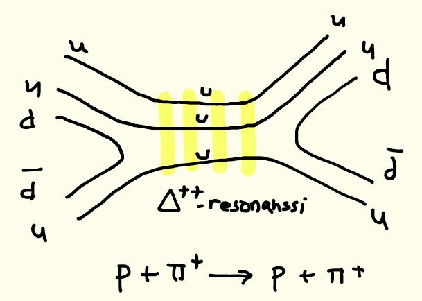 Resonanssihiukkanen Δ ++ on ns. resonanssihiukkanen: sitä itseään ei havaita, ainoastaan hajoamistuotteet protoni ja pioni. Pioni-protoni-reaktion todennäköisyys (ns.