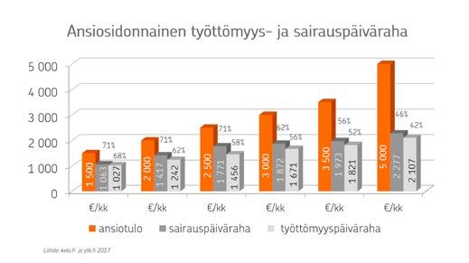 Tiesitkö, millaista turvaa saat yhteiskunnalta, jos joudut sairauslomalle tai jäät työttömäksi? Selviäisitkö sinä ja perheesi säännöllisistä menoistanne tällaisten korvausten varassa?