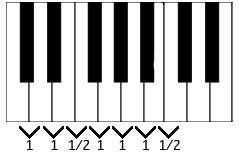 8 Kuvio 2. Duuriasteikko sävelaskeleilla ilmoitettuna (Heikkilä / Halkosalmi 2005, 3). 3.3 Intervallit Asteikon sävelille voi antaa myös nimet, joista käytetään nimitystä intervallit.