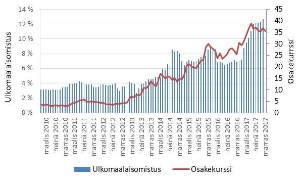 7.12.2017, 5 CAGR-% 10v.