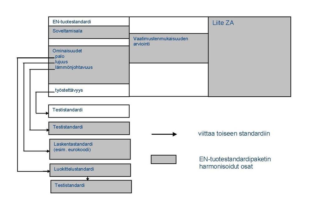 Kuvassa näkyy rakennustuotteiden harmonisoudun tuotestandardin rakenne. Standardi jakautuu niin kutsuttuun vapaaehtoiseen ja harmonisoituun osaan.