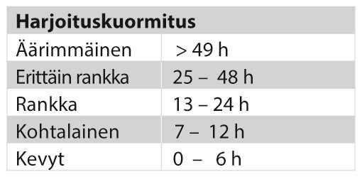 Sykealueet Älykkäät kalorit. HARJOITUSKUORMITUS Harjoituskuormitus on kirjallinen palaute yksittäisen harjoituksen kuormittavuudesta.
