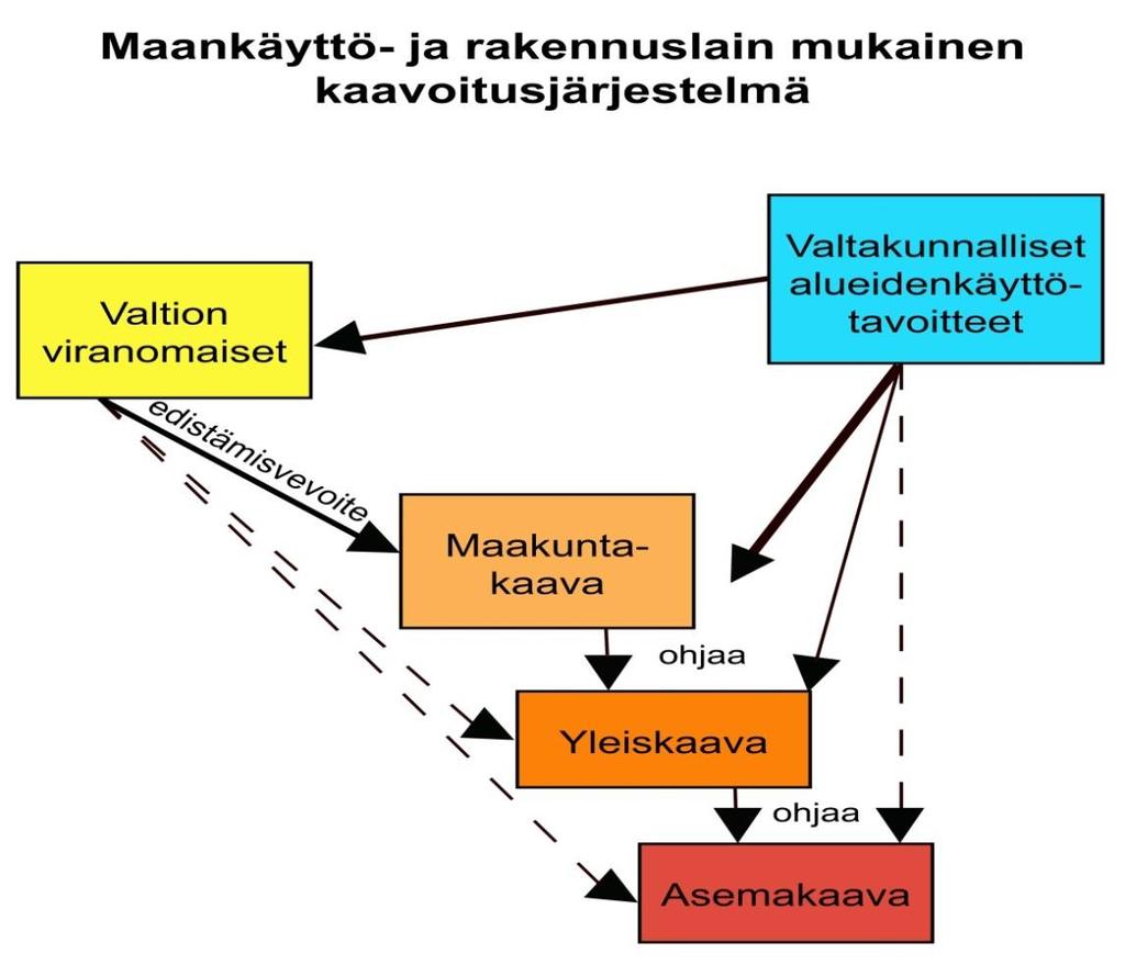 Kuva 1. Maankäyttö- ja rakennuslain mukainen kaavajärjestelmä Maakuntakaava esitetään kartalla, mutta kaavaan kuuluvat myös kaavamerkinnät ja -määräykset.