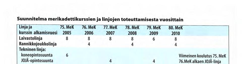 MeK 77.MeK 78.MeK 79.MeK 80.MeK 2005 Viimeinen koulutus 75. MeK 76.MeK alkaen JOJÄ-linja Ei kouluteta Ei kouluteta 2 Koulutus MaaSK:ssa T4 86 Kadetit harjoittelevat ilmatorjuntakanuunalla ampumista.