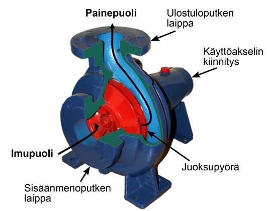 0], Wikimedia Commons. Kuva 20. Keskipakopumppu. Kuvassa oleva pumpun pesä valmistetaan muotissa, johon tulee yksi kolmella kannalla varustettu keerna kappaleen sisäpuolista muotoa varten.