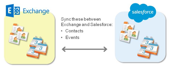Käyttöopas Pilvipohjaisen sähköposti-integroinnin hallinta 319 Tällä hetkellä Exchange Sync ei: Synkronoi toistuvia tapahtumia synkronoi tapahtumiin kutsuttuja salli käyttäjien poistaa tietueita