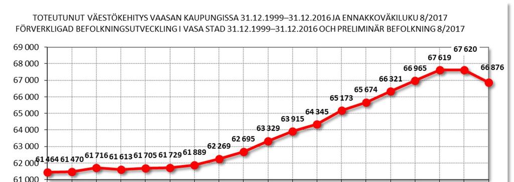 Vaasan kaupungin väestökehitys Vaasassa asuu 67 620 asukasta (31.12.2016). Kaupungin väkiluku kasvoi 1 asukkaalla vuonna 2016.