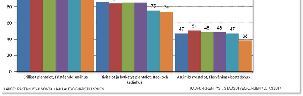 Vuonna 2016 valmistuneiden kerrostaloasuntojen keskimääräinen asuinhuoneistoala oli tosin huomattavasti aiempia vuosia pienempi, eli vain 38 neliötä.