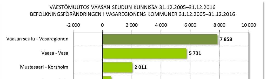 Asuntorakentaminen VäestökehitysVaasanseudunkunnissa Vaasan seudun väestö kasvoi 7 858 asukkaalla vuosina 2005 2016, mikä oli kuudenneksi eniten Suomen 37 kaupunkiseudun joukossa.