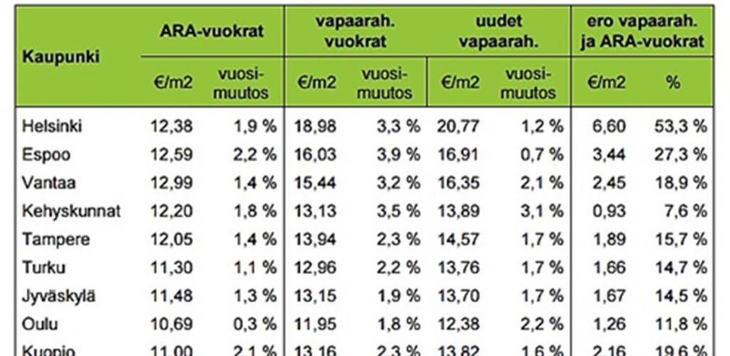 Asuntojen hinnat ja vuokrat Vaasassa Vaasassa vapaarahoitteisten asuntojen vuokrat ovat 12,3 % korkeammat kuin ARA-asuntojen vuokrat.