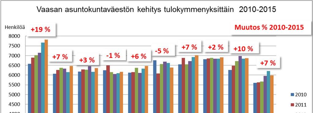 Tulotaso Vaasassa Asumisen kustannusten nousu on ongelmallista varsinkin pienituloisille, joiden määrä on kasvanut voimakkaasti myös Vaasassa.