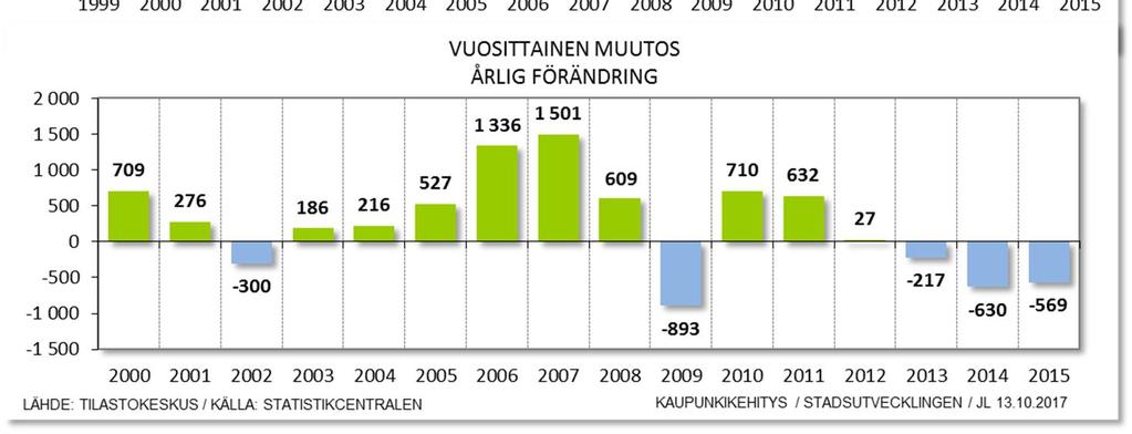 Vaasan työpaikkojen määrän kehitys Vaasassa on 36 638 työpaikkaa (31.12.2015), mikä on noin 73 % Vaasan seudun työpaikoista. Kaupungin työpaikkojen määrä kasvoi 4 120:lla vuosina 2000 2015.