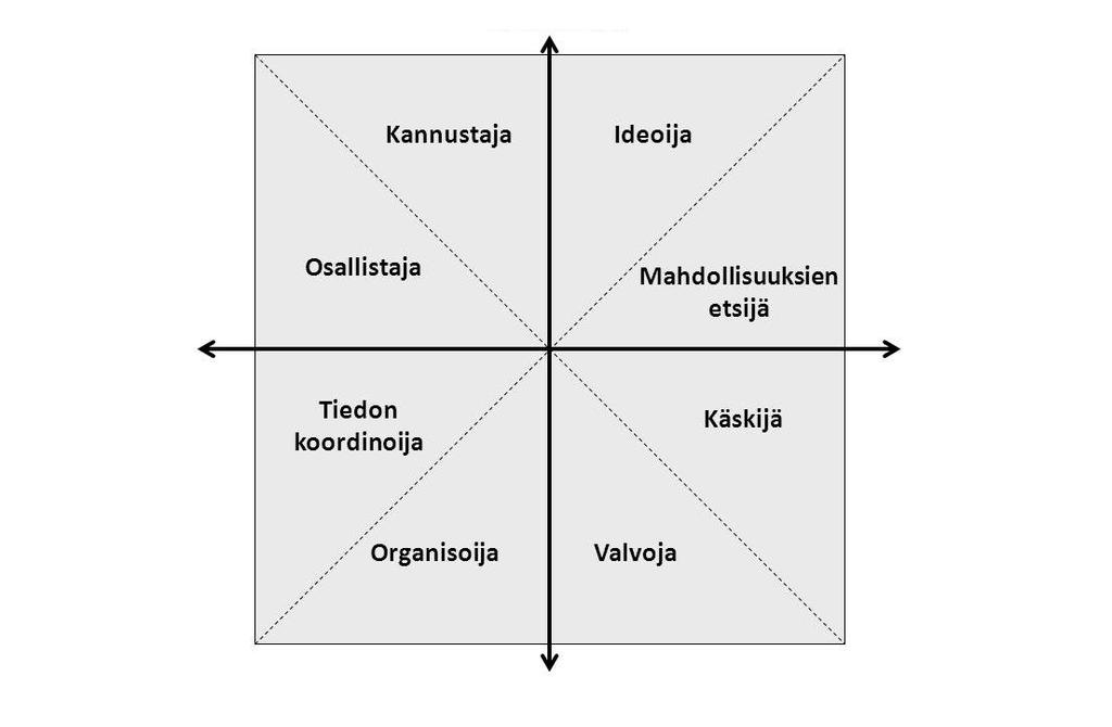3. Sosiaali- ja terveydenhuolto-organisaatiot ovat monimutkaisia adaptiivisia järjestelmiä Joustavuus Integraatio Eriytyminen Pysyvyys Kuva 3.