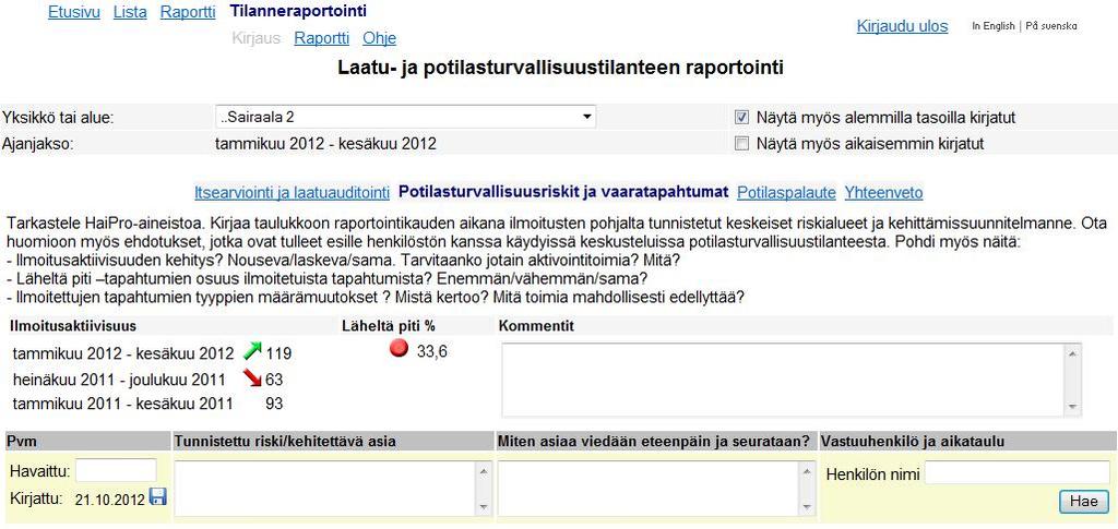 6. Työkaluja potilasturvallisuuden johtamisen tueksi Kuva 6. Tilanneraportointi: Potilasturvallisuusriskit ja vaaratapahtumat.