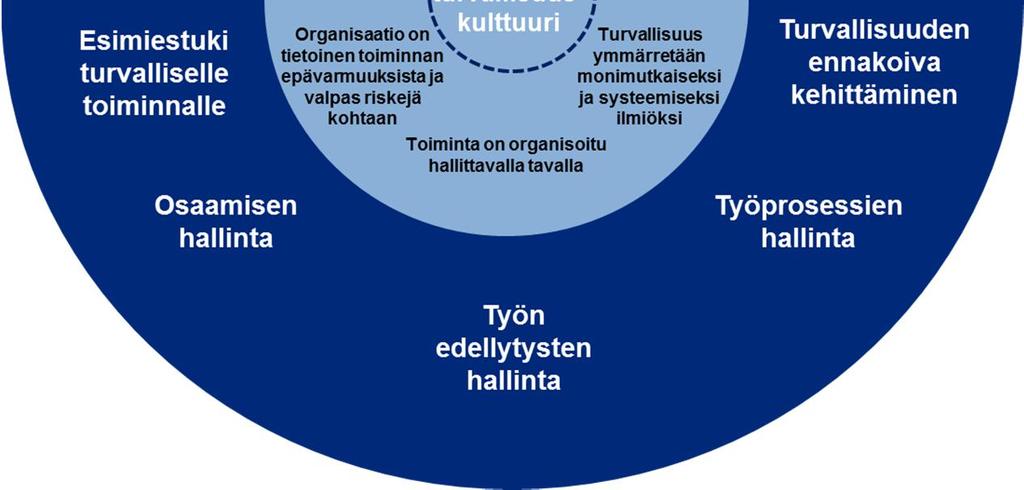 DISC-mallissa on myös kuvattu turvallisuustutkimusten pohjalta tunnistettuja yleisiä organisatorisia tehtäviä tai funktioita, joista tulee huolehtia hyvin, jotta organisaatiota voidaan viedä