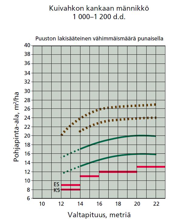 Esimerkit harvennusmalleista Harvennusmallit ovat