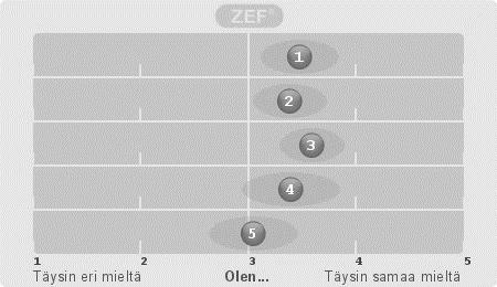 Vaikuttavuus: Ohjelman ohjaavuus Vuoden 2016 arviointi (N=106/345): Arvioi seuraavia maakuntaohjelman vaikuttavuuteen liittyviä väittämiä asteikolla 1-5 (1=täysin eri mieltä; 5=täysin samaa mieltä).