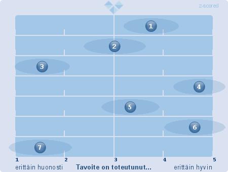 Vaikuttavuus: Ohjelman toteutuminen TL 1: Elinvoimainen ja uudistuva elinkeinoelämä Arvioi, miten hyvin maakuntaohjelman toimintalinjan tavoitteet ovat toteutuneet asteikolla 1-5 (1=erittäin