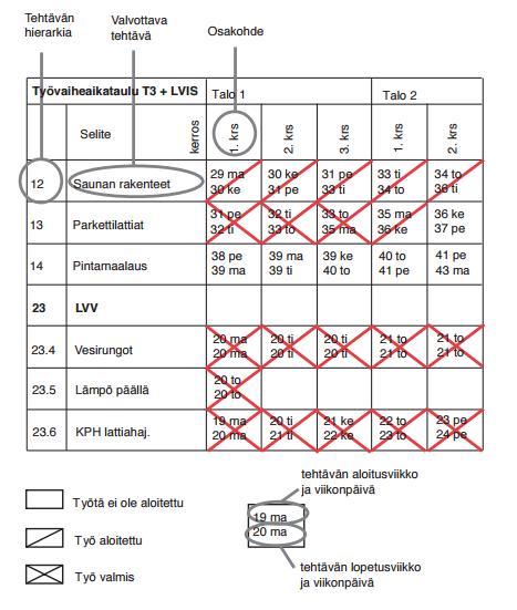 11 teella. Ruudun yli vedetään viiva, kun työt aloitetaan. Kun osakohde tulee valmiiksi, vedetään ruudun yli toinen viiva, kuten näkyy alla olevasta kuvasta 5. (Koskenvesa & Sahlstedt 2013, 30.