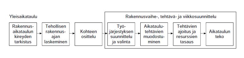 9 Tyypillisimpiä ajallisen suunnittelun vaiheita Lindbergin ym.