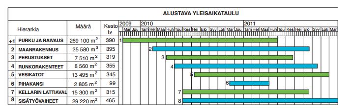 resurssien tasaus, tuotantoa palvelevan aikataulun teko sekä aikataulun toteutuskelpoisuuden tarkastaminen. Kuva 2. Ajallisen suunnittelun kulku (Lindberg ym. 2012, 20).