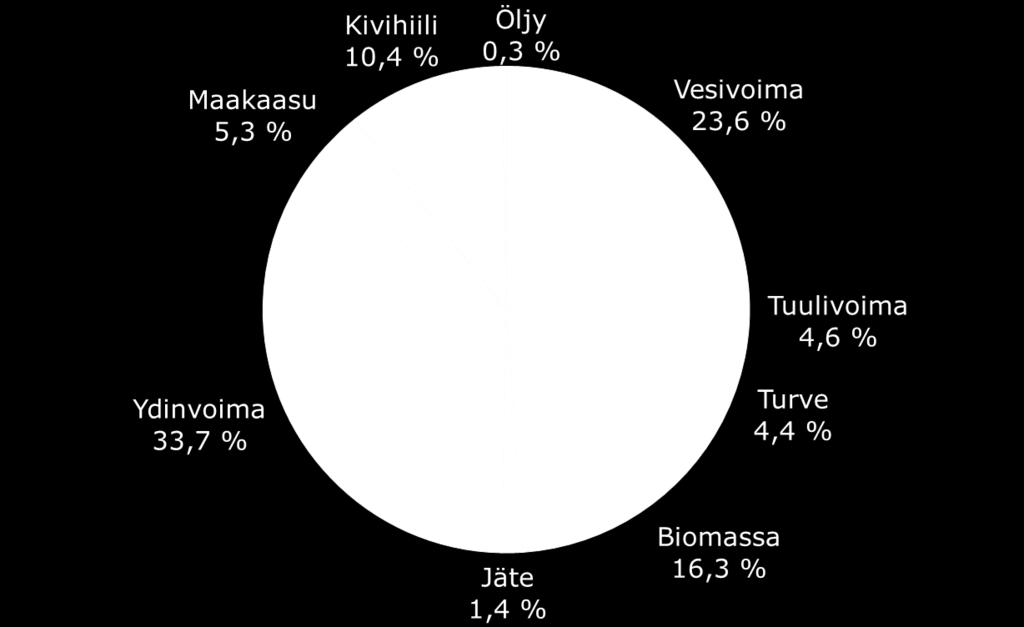 Sähköntuotanto energialähteittäin 2016 (66,1 TWh)