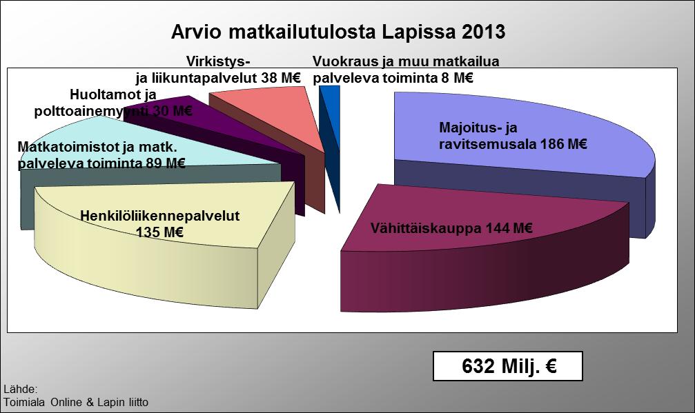 Matkailutulo Lapissa, Toimialatilasto 2013