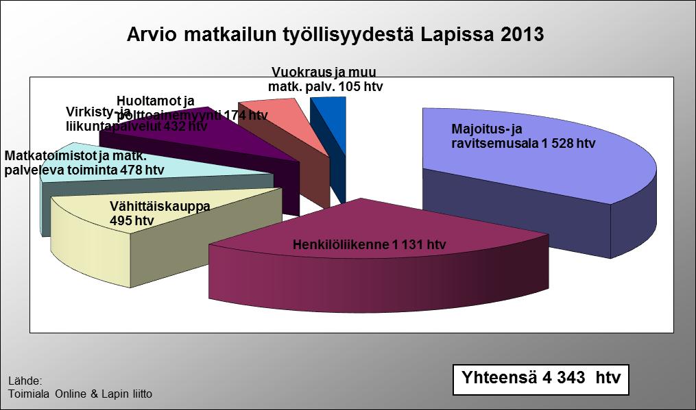 Matkailun työllistävä vaikutus Lapissa, Toimialatilasto 2013