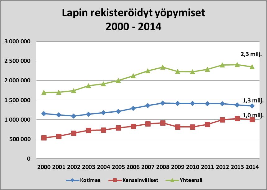 Lapin matkailun kehitys rekisteröityjen yöpymisten valossa 2015 I-XI: Kokonaisyöpymiset -1