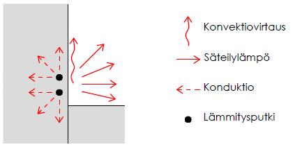 33 Kuva 9. Seinään upotetun temperierung-menetelmän periaatepiirros. Upotetun putken etuja ovat muun muassa konvektiovirtausten minimointi sekä suhteellisen tasainen sisäilmasto.