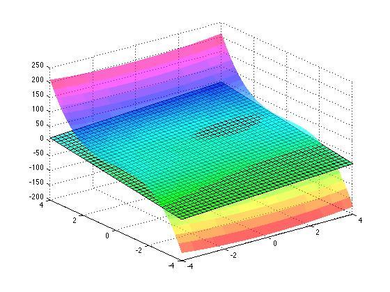 Usean muuttujan funktioiden differentiaalilaskenta Pisteessä (1, 1, f(1, 1)) = (1, 1, 7) tangenttitason yhtälö on z = 2 1 (x 1) 2 1 (y 1) + 7 = 2x 2y + 11.