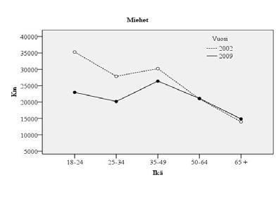 KUVA 1 AJOSUORITE IÄN JA SUKUPUOLEN MUKAAN 2002 JA 2009 Tilastollisessa analyysissä käytettiin SPSS ohjelmaa.