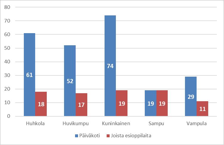 Vuosina 2011, 2014-2016 syntyneiden määrät ovat päälle sadan, mutta vuodelle 2017 annettu ennuste jää reilusti alle sadan, vain 85 lasta (kuva 6). Kuva 6.