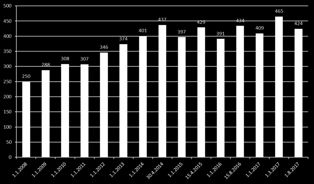 FCG KONSULTOINTI OY Raportti 13 (38) Huittisissa lasten määrä ei ole viime vuosina noussut, mutta varhaiskasvatuspalveluiden kysyntä on lisääntynyt voimakkaasti.