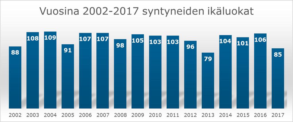 FCG KONSULTOINTI OY Raportti 15 (38) 4.1.1 Ennuste Kuvassa 10 on esitetty vuosina 2002-2017 syntyneiden määrät. Nuoremmat ikäluokat ovat vanhempia ikäluokkia muutaman lapsen verran pienempiä. Kuva 10.