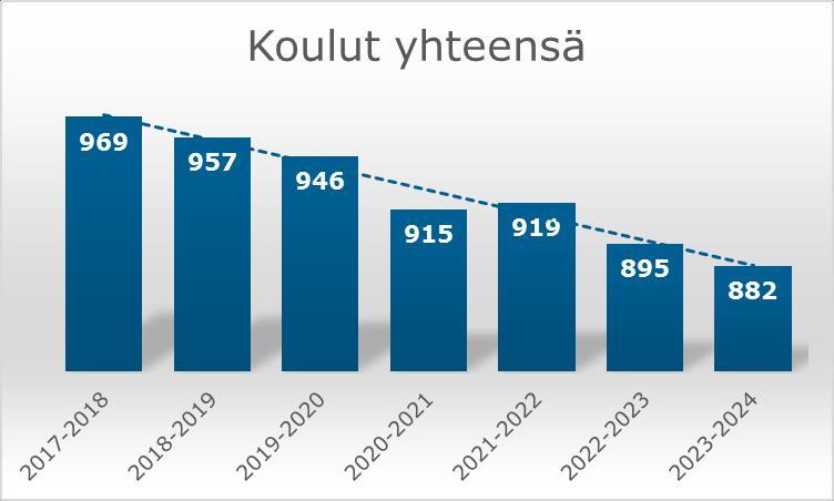 900 oppilaan raja alitetaan jo muutaman vuoden kuluttua, lukuvuonna 2022-2023. Lukuvuonna 2023-2024 perusopetuksen oppilaita on 87 nykyistä vähemmän. Kuva 11.