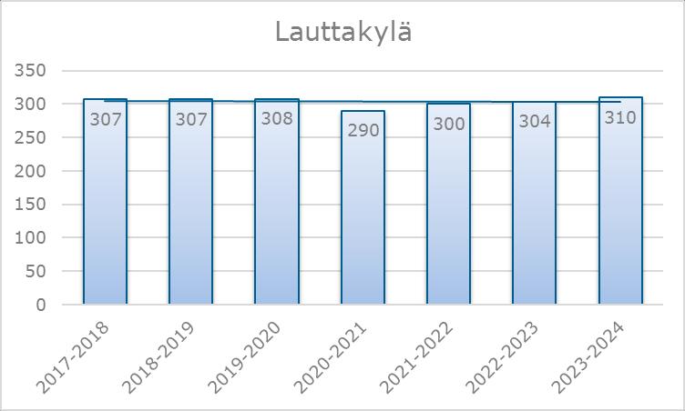 FCG KONSULTOINTI OY Raportti 17 (38) Kuva 13. Lauttakylän koulun oppilasennuste vuosille 2017-2024 Lautta I ja II ennusteet ovat sitä tarkempia, mitä nykyhetkeä lähemmästä ajankohdasta on kyse.