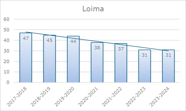 (kuva 16). Oppilasmäärä pienenee peräti 16 oppilaalla lukuvuoteen 2023-2024 mennessä. Kuva 16.