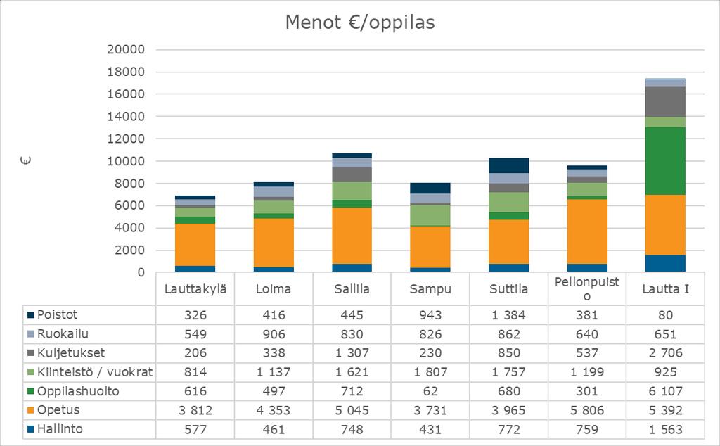 FCG KONSULTOINTI OY Raportti 33 (38) Kuva 28. Oppilaskohtaiset menot toiminnoittain 2016 Yllä olevassa kuvassa on havainnollistettu oppilaskohtaisia menoja toiminnoittain vuonna 2016.