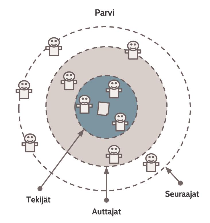 monta tiimijäsenyyttä, kun taas parvissa roolit ja rajat ovat löyhempiä. Parvityöskentely mahdollistaa siten myös seurailun ja tarkkailun - ja uuden oppimisen.