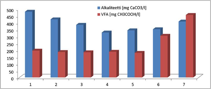 Tuloksista nähdään että puskurikapasiteetti on sekalietteellä hyvin alhaista tasoa. Vastaavasti syöte sisältää melko korkeassa pitoisuudessa haihtuvia happoja, jota hapan ph indikoi.