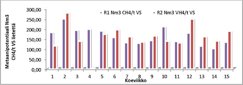 6 koeviikon ajan viidesti viikossa. Syöttömäärä (VS-syöttö) pidettiin viikkotasolla vakiona (27 g VS/d) koko koeajon ajan ja seossyötteen orgaanisen aineen osuus oli 6,2 %.