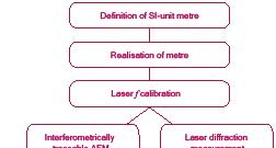 Calibration of microscopes and calibration standards measured using a flatness standard. In the most accurate calibrations also some other error types has to be measured and corrected; e.g. orthogonality of z axis, rotational and other guiding errors.