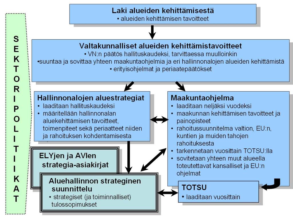 Alueiden kehittämisen