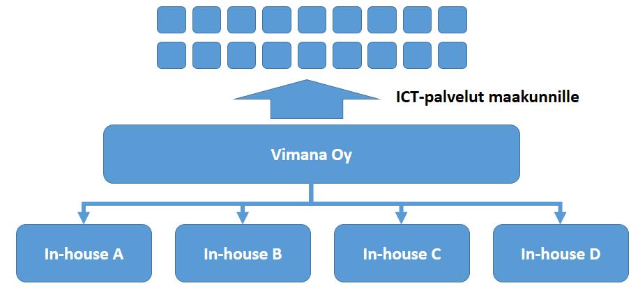 Vaihtoehto 2: Liikkeenluovutus alueelliselle kumppanille 1. Henkilöstö, sopimukset ja ICT-omaisuus siirretään liikkeenluovutuksena alueelliselle in-house toimijalle. 2. POP maakunta saa vaikuttavan aseman yhtiössä.